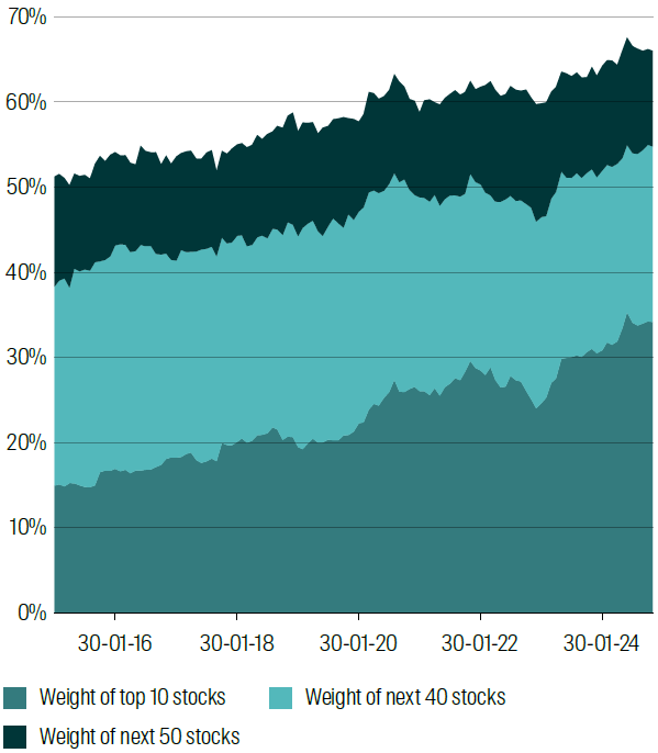 Weight of stocks in three size ranges for just US stocks in MSCI World