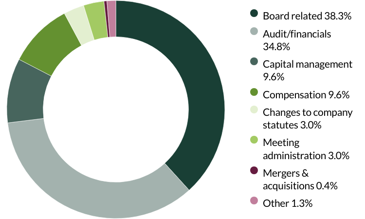 Pacific Assets Trust Proxy voting by category- Q3 2024