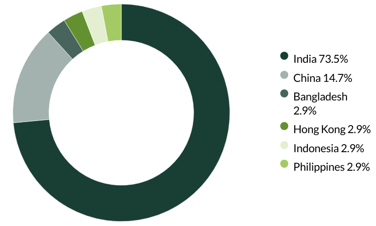 Pacific Assets Trust Proxy voting by country - Q3 2024