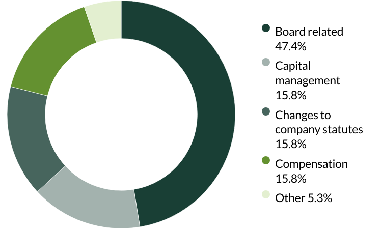 Pacific Assets Trust Proxy voting by category- Q4 2024